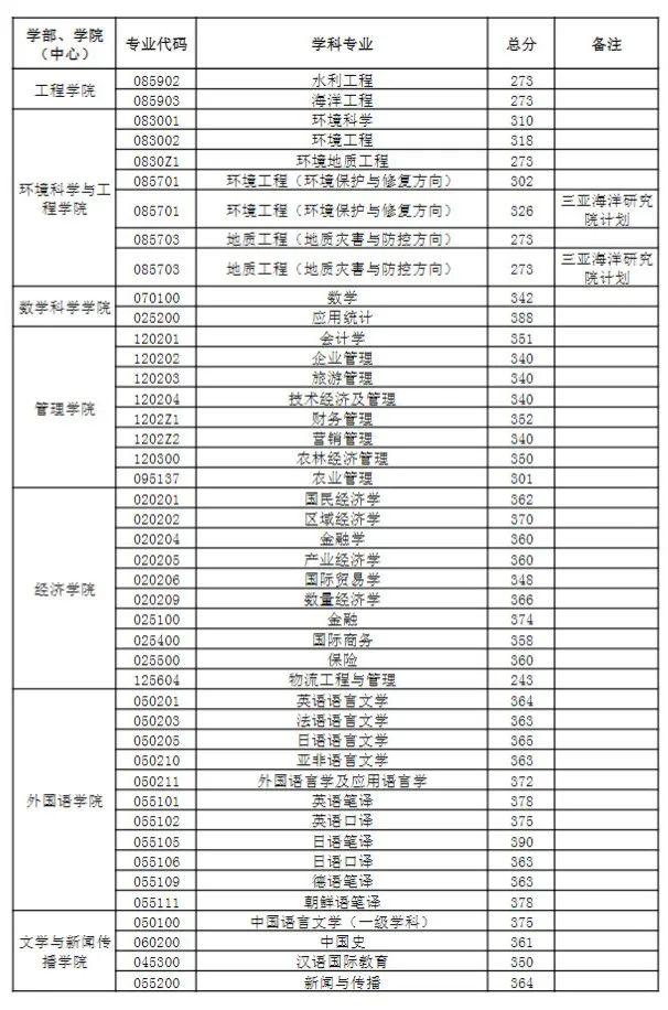 中國(guó)海洋大學(xué)2023年研究生分?jǐn)?shù)線