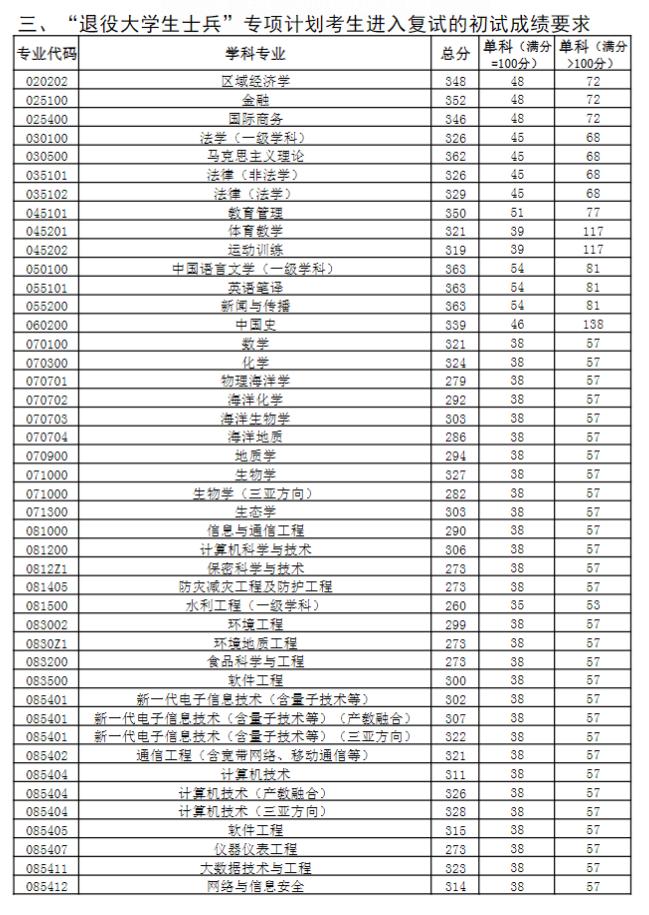 中國(guó)海洋大學(xué)2023年研究生分?jǐn)?shù)線