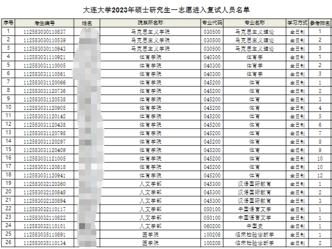 大連大學(xué)2023年碩士研究生一志愿進(jìn)入復(fù)試人員名單