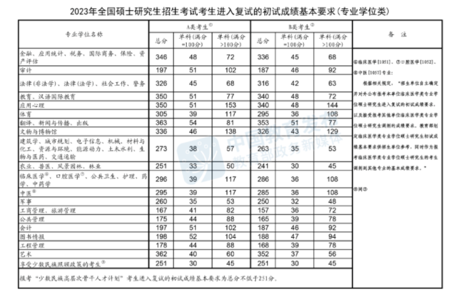 2023研考國(guó)家線專業(yè)學(xué)位類