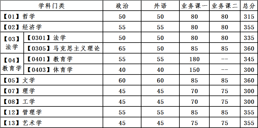 大連理工大學(xué)2021年學(xué)術(shù)型碩士研究生分?jǐn)?shù)線