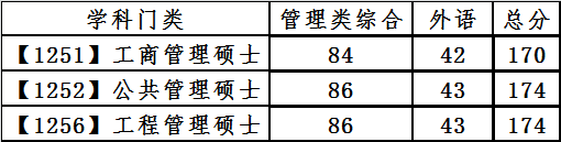 大連理工大學(xué)2021年專業(yè)型碩士研究生分?jǐn)?shù)線