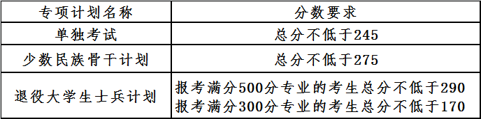 大連理工大學(xué)2021年專項計劃碩士研究生分?jǐn)?shù)線