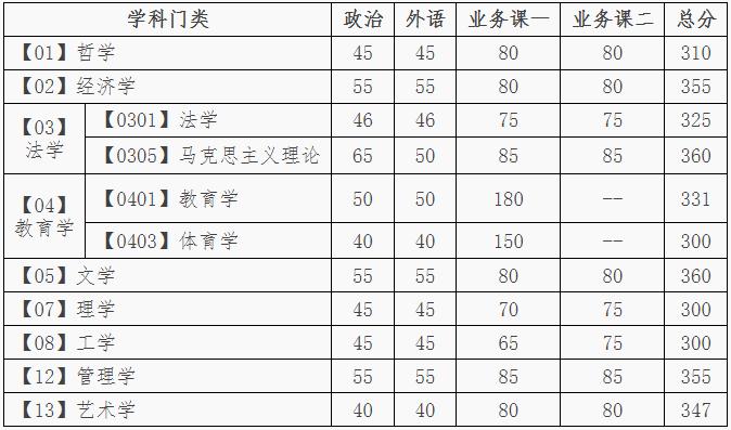 大連理工大學2020年學術型碩士研究生分數(shù)線