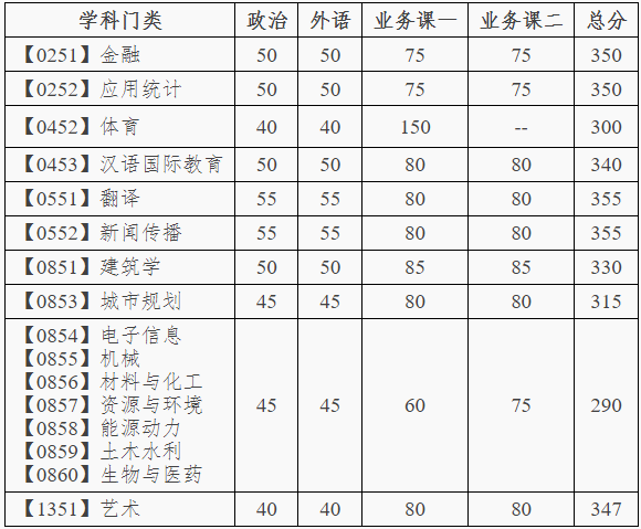 大連理工大學2020年專業(yè)型碩士研究生分數(shù)線