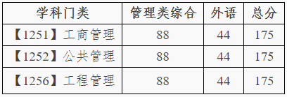 大連理工大學2020年學術型管理類碩士研究生分數(shù)線