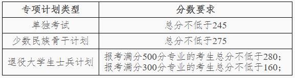 大連理工大學2020年專項計劃碩士研究生分數(shù)線