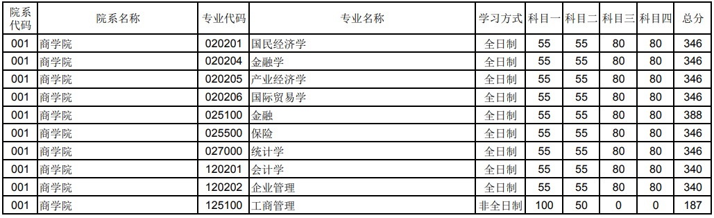 鄭州大學2023年商學院研究生分數(shù)線