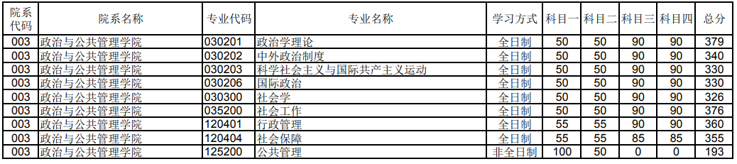 鄭州大學2023年政治與公共管理學院研究生分數(shù)線