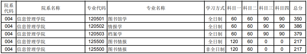 鄭州大學2023年信息管理學院研究生分數(shù)線