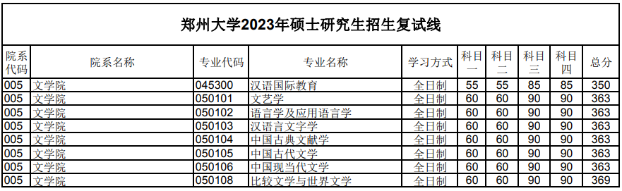 鄭州大學2023年文學院研究生分數(shù)線