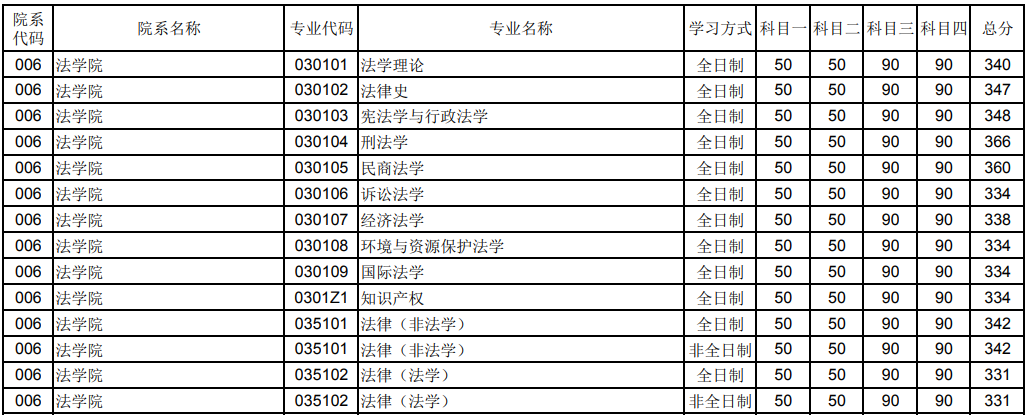 鄭州大學2023年法學院研究生分數(shù)線