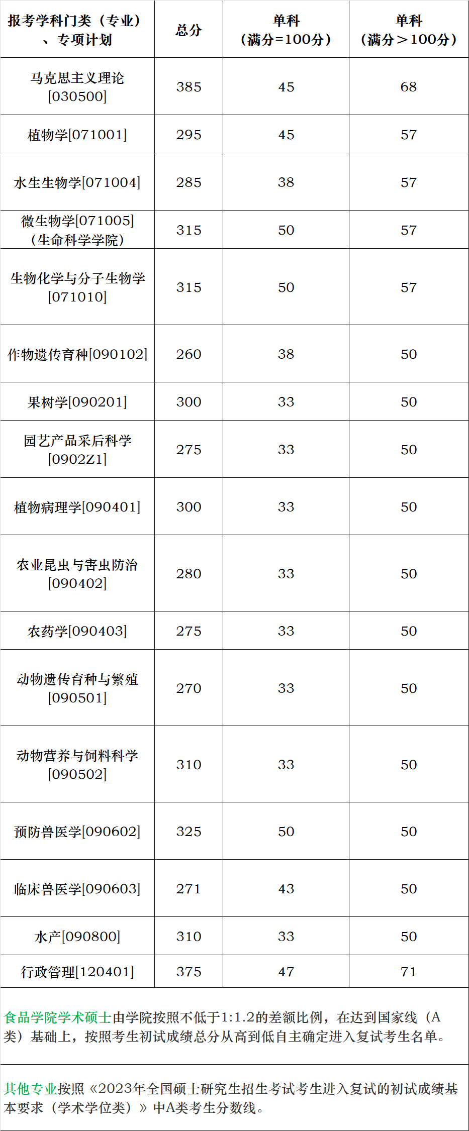 華南農業(yè)大學2023考研復試分數(shù)線（學術學位類）