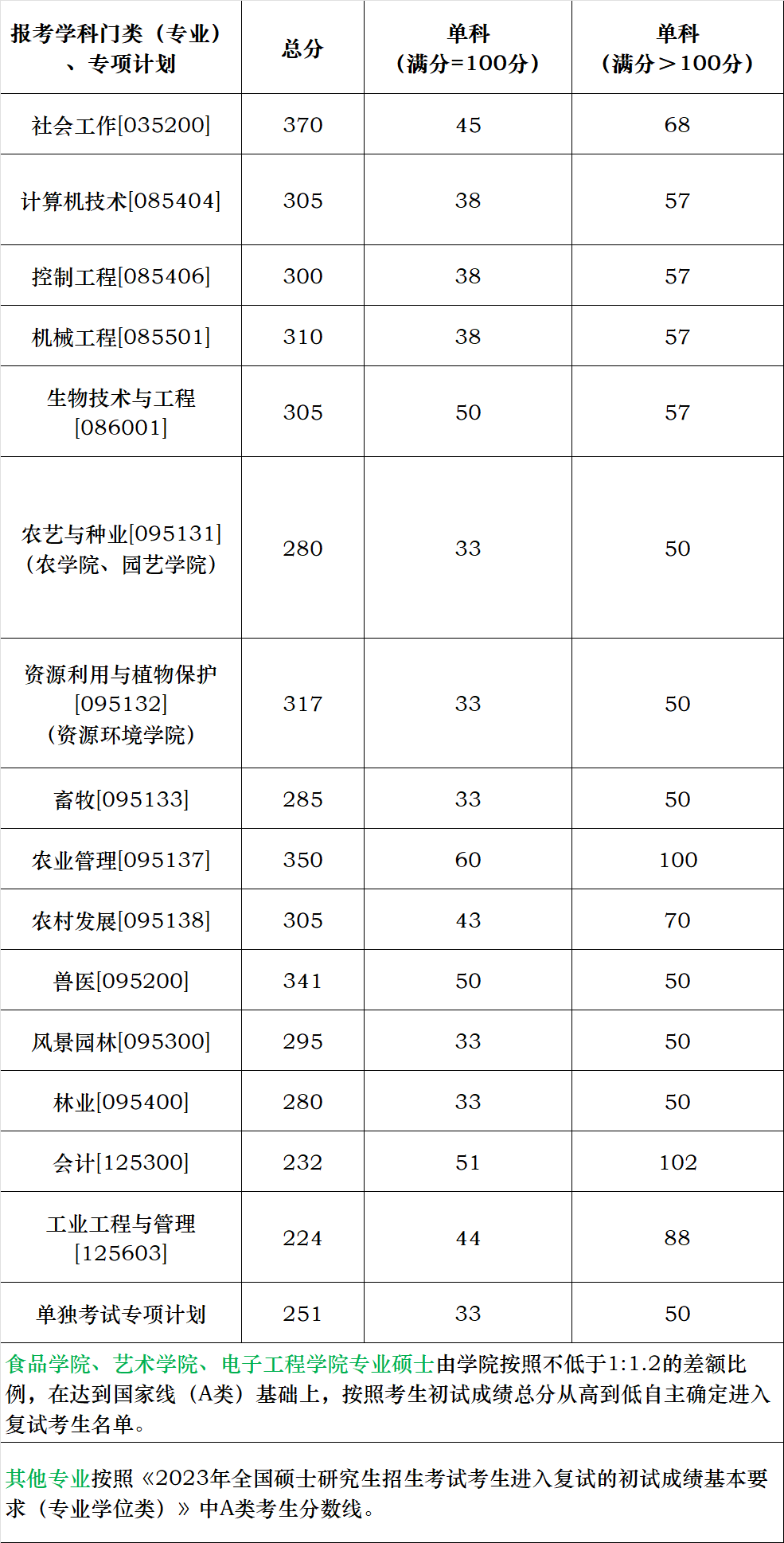 華南農業(yè)大學2023考研復試分數(shù)線（專業(yè)學位類）