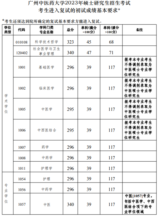 廣州中醫(yī)藥大學(xué)2023年考研分?jǐn)?shù)線