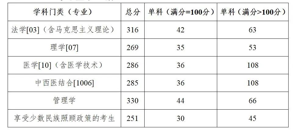 廣西醫(yī)科大學(xué)學(xué)術(shù)型碩士研究生分?jǐn)?shù)線2023