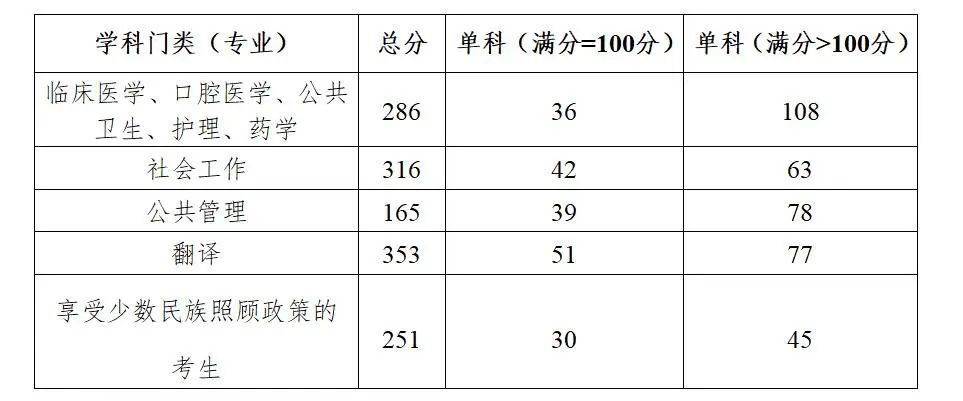 廣西醫(yī)科大學(xué)專業(yè)型碩士研究生分?jǐn)?shù)線2023