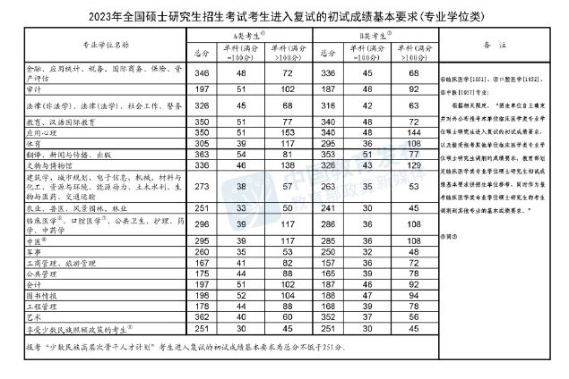 2023年山東農(nóng)業(yè)大學(xué)研究生復(fù)試分?jǐn)?shù)線