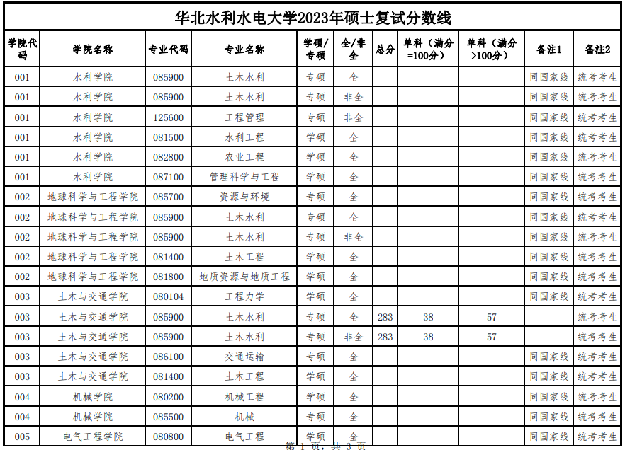 2023年華北水利水電大學研究生復試分數(shù)線