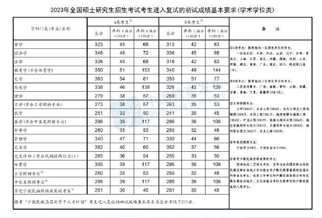 2023年渤海大學(xué)考研復(fù)試分?jǐn)?shù)線