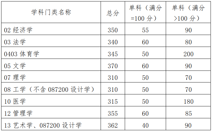 華南理工大學(xué)建筑學(xué)考研分?jǐn)?shù)線2023年是多少分？