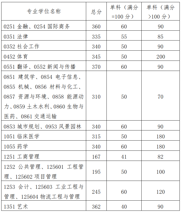 華南理工大學(xué)建筑學(xué)考研分?jǐn)?shù)線2023年是多少分？