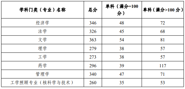 煙臺大學2023年學術(shù)學位進入復試的初試成績基本要求