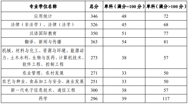 煙臺大學2023年專業(yè)學位進入復試的初試成績基本要求