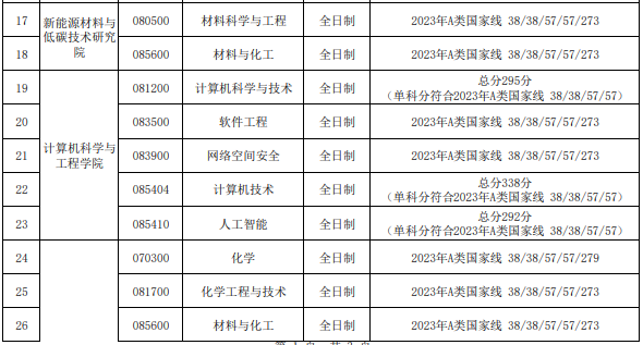 天津理工大學(xué)2023年碩士研究生進入復(fù)試的初試成績基本要求