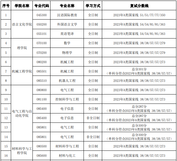 天津理工大學(xué)2023年碩士研究生進入復(fù)試的初試成績基本要求