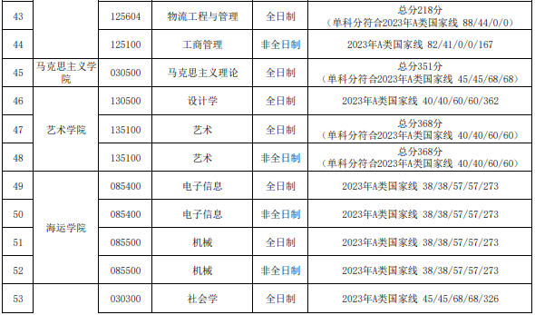 天津理工大學(xué)2023年碩士研究生進入復(fù)試的初試成績基本要求