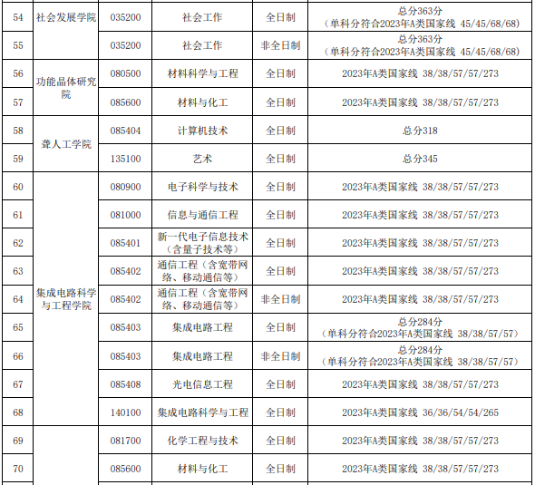 天津理工大學(xué)2023年碩士研究生進入復(fù)試的初試成績基本要求