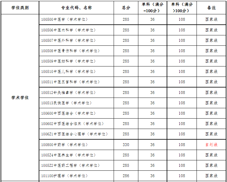 貴州中醫(yī)藥大學(xué)2023年研究生錄取分?jǐn)?shù)線