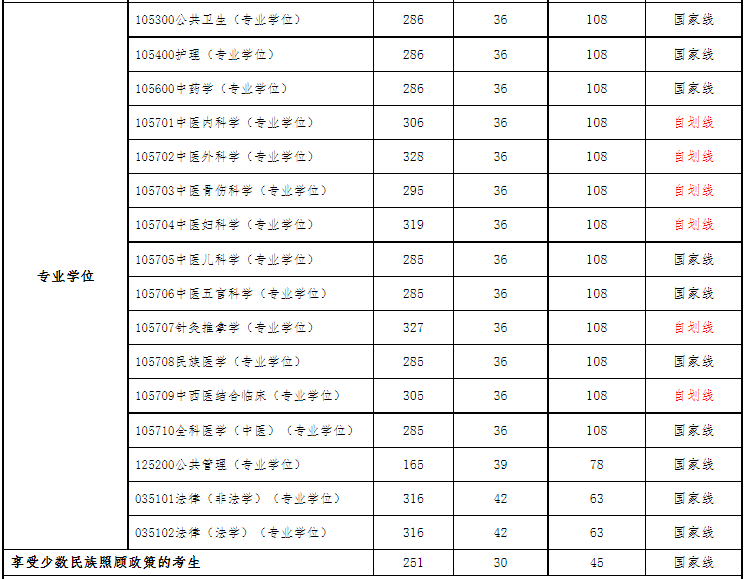 貴州中醫(yī)藥大學(xué)2023年研究生錄取分?jǐn)?shù)線