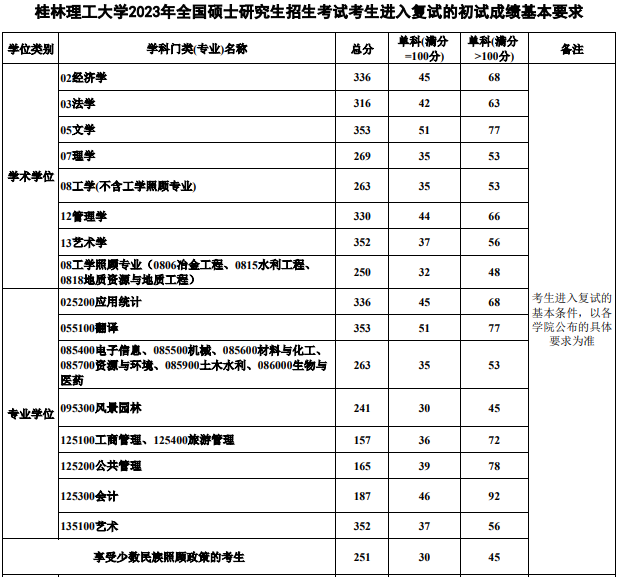 桂林理工大學(xué)2023年考研進(jìn)入復(fù)試的初試成績(jī)基本要求