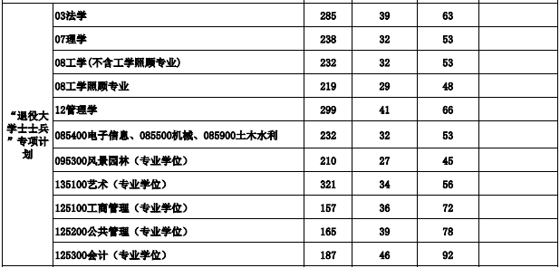 桂林理工大學(xué)2023年考研進(jìn)入復(fù)試的初試成績(jī)基本要求