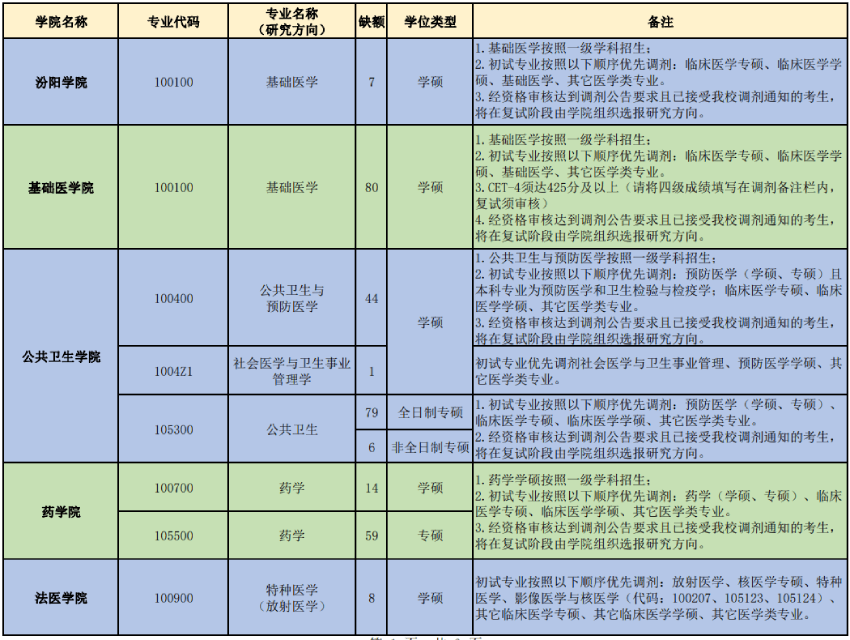 2023山西醫(yī)科大學(xué)考研調(diào)劑專業(yè)有哪些？調(diào)劑條件呢？