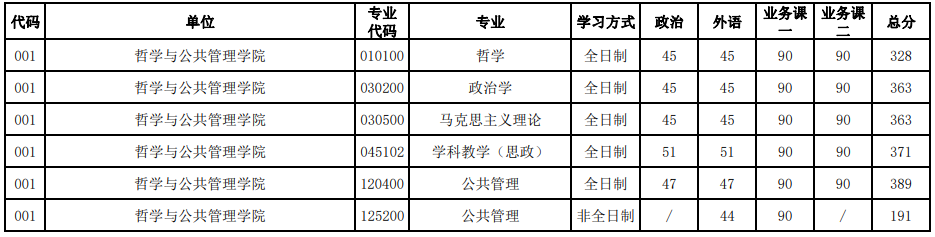 河南大學2023年研究生錄取分數(shù)線