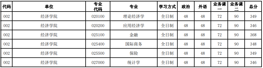 河南大學2023年研究生錄取分數(shù)線