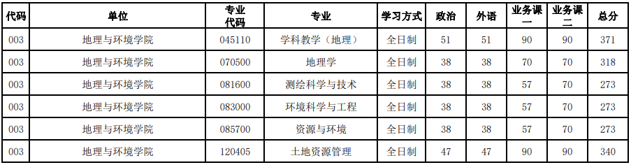 河南大學2023年研究生錄取分數(shù)線