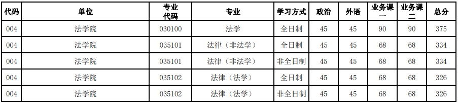 河南大學2023年研究生錄取分數(shù)線