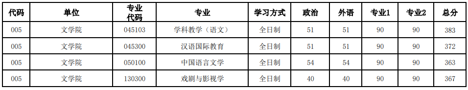 河南大學2023年研究生錄取分數(shù)線