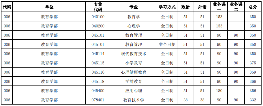 河南大學2023年研究生錄取分數(shù)線