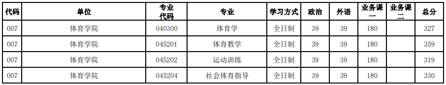 河南大學2023年研究生錄取分數(shù)線