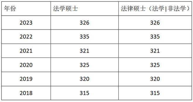 考研國(guó)家線法學(xué)A類考生線