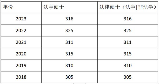 考研國(guó)家線法學(xué)B類考生線