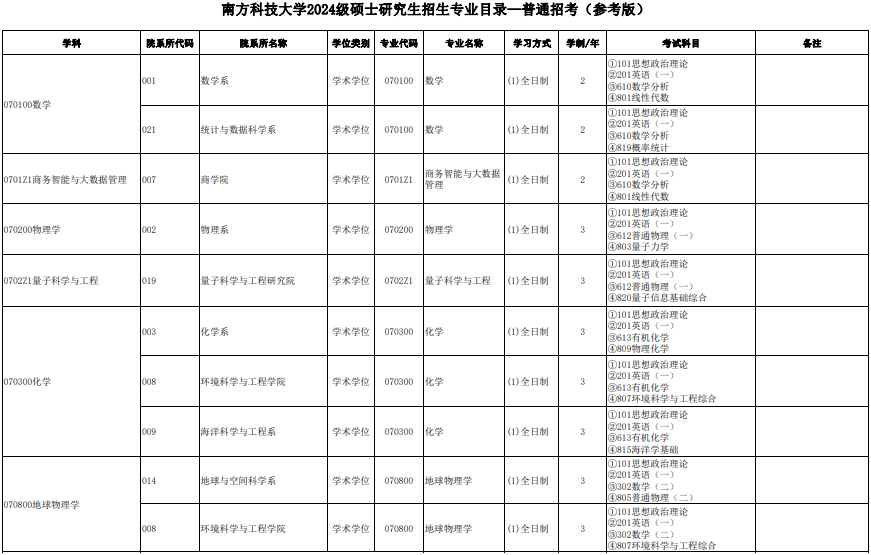 南方科技大學(xué)2024及碩士研究生招生專業(yè)目錄（參考版）