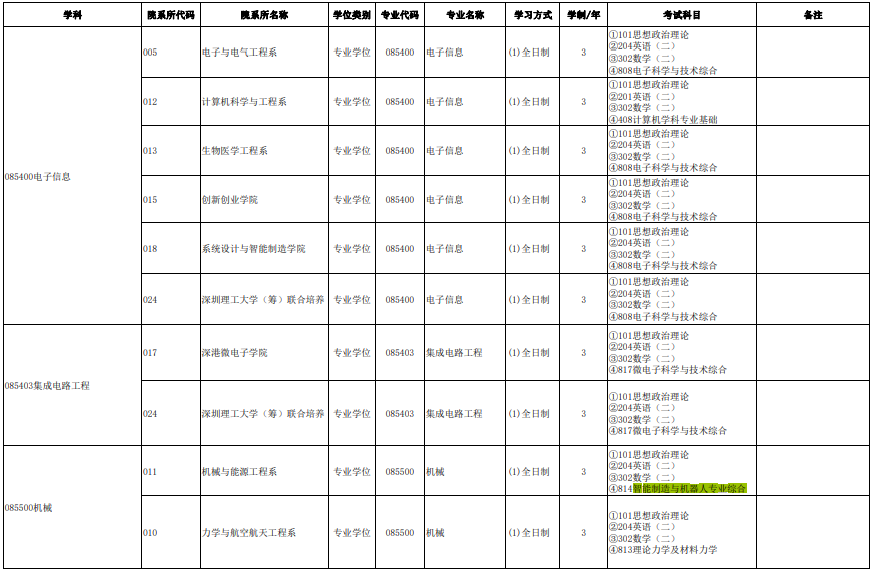 南方科技大學(xué)2024及碩士研究生招生專業(yè)目錄（參考版）3