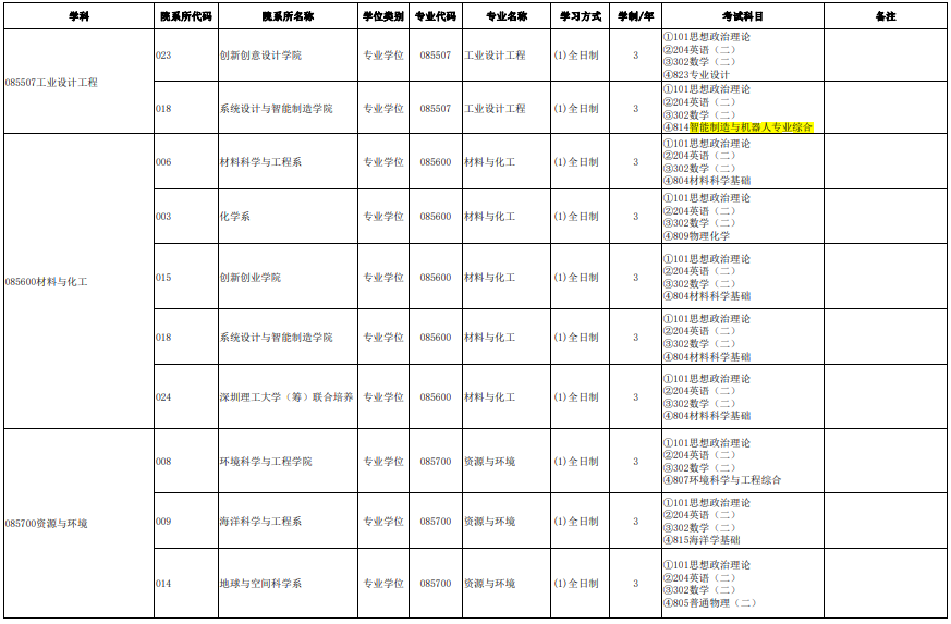 南方科技大學(xué)2024及碩士研究生招生專業(yè)目錄（參考版）4