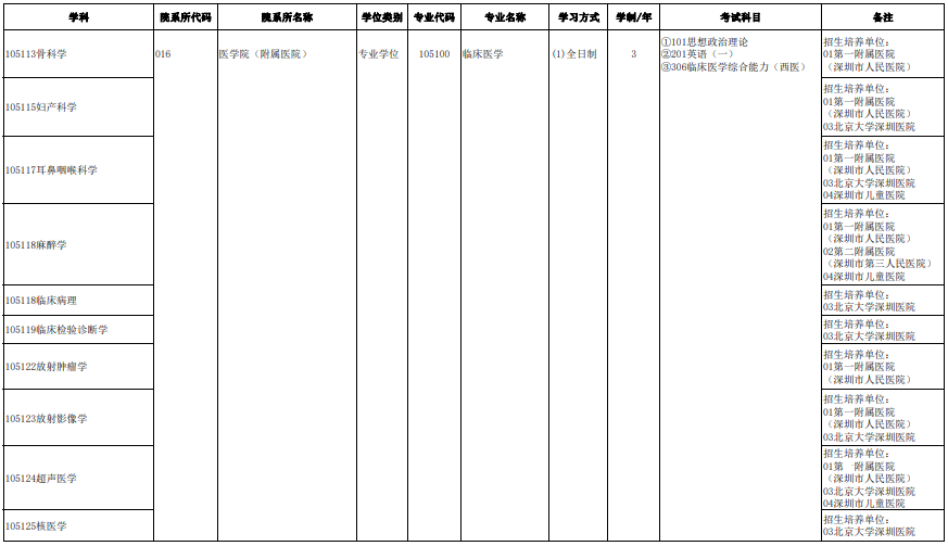 南方科技大學(xué)2024及碩士研究生招生專業(yè)目錄（參考版）6